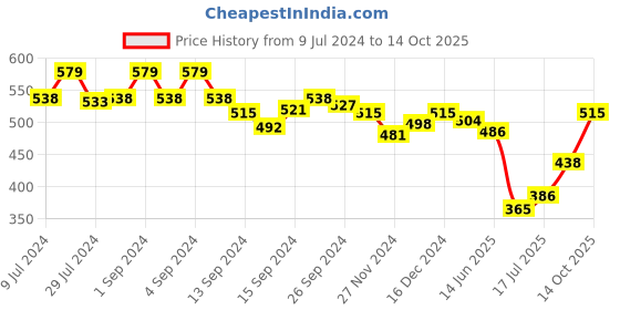 ajio.com van heusen Allover Print & Functional Pocket Lounge Shorts van heusen Price History Graph from 9 Jul 2024 to 14 Oct 2025