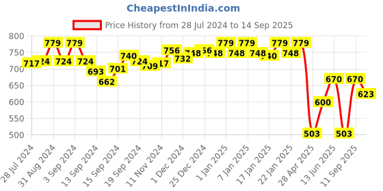 ajio.com van heusen Allover Print & Functional Pocket Lounge Shorts van heusen Price History Graph from 28 Jul 2024 to 14 Sep 2025