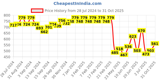 ajio.com van heusen Allover Print & Functional Pocket Lounge Shorts van heusen Price History Graph from 28 Jul 2024 to 31 Oct 2025