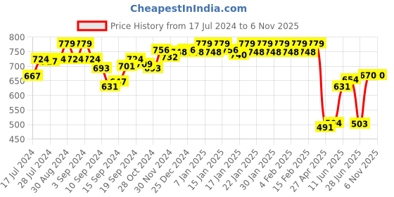 ajio.com van heusen Allover Print & Functional Pocket Lounge Shorts van heusen Price History Graph from 17 Jul 2024 to 3 Nov 2025