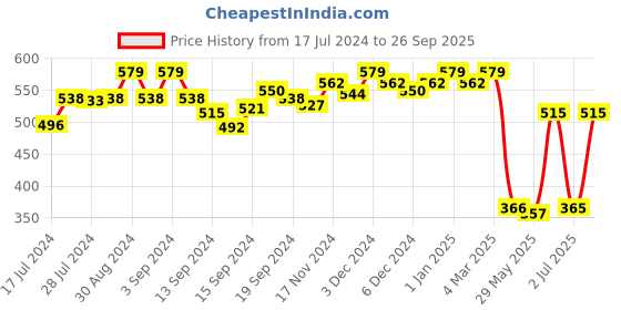 ajio.com van heusen Allover Print & Functional Pocket Lounge Shorts van heusen Price History Graph from 17 Jul 2024 to 26 Sep 2025
