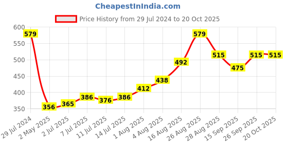 ajio.com van heusen Allover Print & Functional Pocket Lounge Shorts van heusen Price History Graph from 29 Jul 2024 to 19 Oct 2025