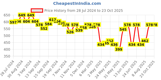 ajio.com van heusen Allover Print & Functional Pocket Lounge Shorts van heusen Price History Graph from 28 Jul 2024 to 22 Oct 2025