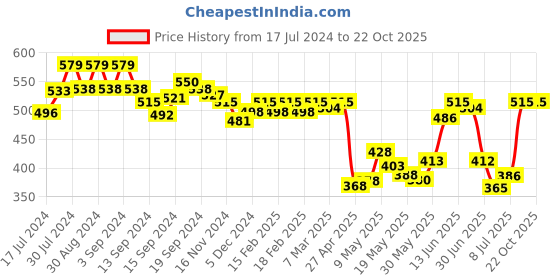 ajio.com van heusen Allover Print & Functional Pocket Lounge Shorts van heusen Price History Graph from 17 Jul 2024 to 22 Oct 2025