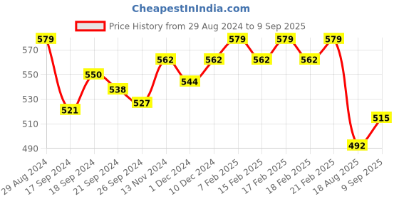 ajio.com van heusen Allover Print & Functional Pocket Lounge Shorts van heusen Price History Graph from 29 Aug 2024 to 9 Sep 2025