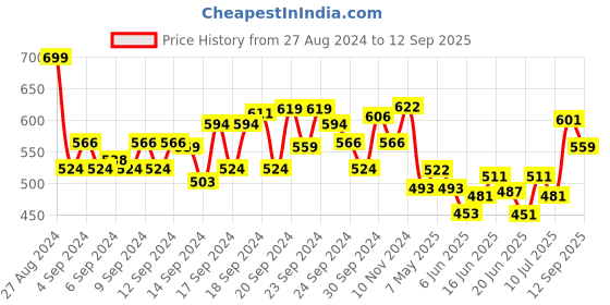 ajio.com van heusen Allover Print & Functional Pocket Lounge Shorts van heusen Price History Graph from 27 Aug 2024 to 12 Sep 2025