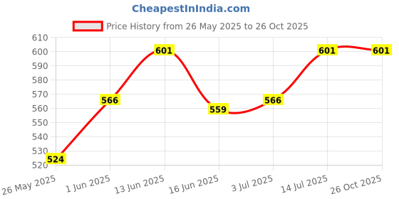 ajio.com van heusen Allover Print & Functional Pocket Lounge Shorts van heusen Price History Graph from 26 May 2025 to 26 Oct 2025