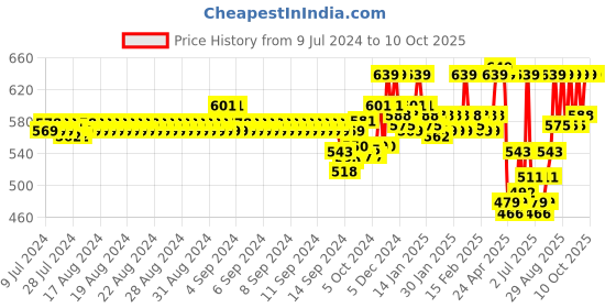 ajio.com van heusen Allover Print & Side Pocket Boxer Shorts van heusen Price History Graph from 9 Jul 2024 to 10 Oct 2025