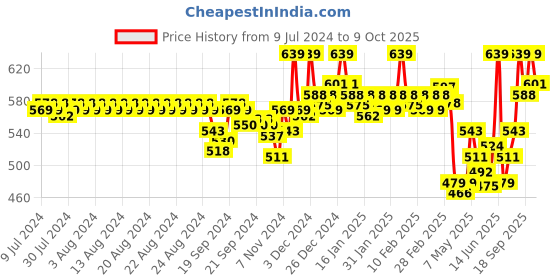 ajio.com van heusen Allover Print & Side Pocket Boxer Shorts van heusen Price History Graph from 9 Jul 2024 to 9 Oct 2025