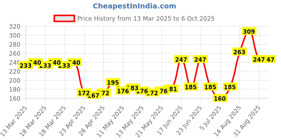 ajio.com van heusen Anti-Bacterial & 4 Way Stretch Full Briefs van heusen Price History Graph from 13 Mar 2025 to 5 Oct 2025