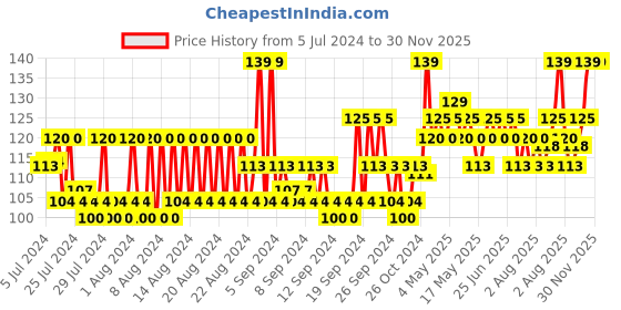 ajio.com van heusen Anti-Bacterial & Ankle Length Ankle Socks van heusen Price History Graph from 5 Jul 2024 to 29 Nov 2025