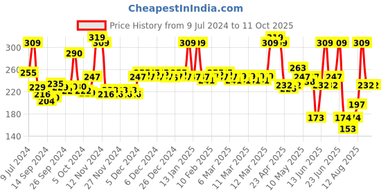 ajio.com van heusen Anti-Bacterial & Colour Fresh Briefs van heusen Price History Graph from 9 Jul 2024 to 11 Oct 2025