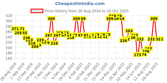 ajio.com van heusen Anti-Bacterial & Colour Fresh Briefs van heusen Price History Graph from 28 Aug 2024 to 10 Oct 2025