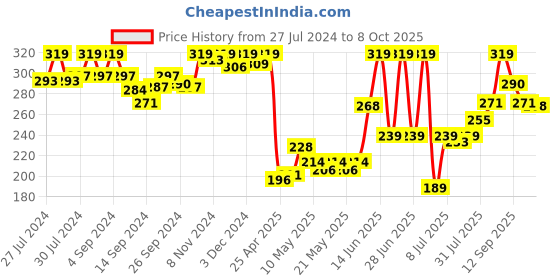 ajio.com van heusen Anti-Bacterial & Colour Fresh Racerback Tank Top van heusen Price History Graph from 27 Jul 2024 to 8 Oct 2025