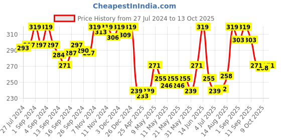 ajio.com van heusen Anti-Bacterial & Colour Fresh Racerback Tank Top van heusen Price History Graph from 27 Jul 2024 to 13 Oct 2025