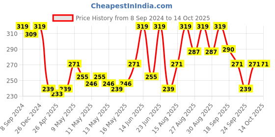 ajio.com van heusen Anti-Bacterial & Colour Fresh Racerback Tank Top van heusen Price History Graph from 8 Sep 2024 to 13 Oct 2025