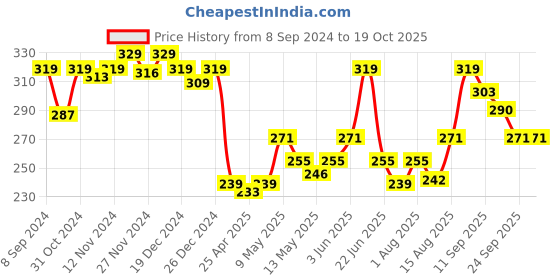 ajio.com van heusen Anti-Bacterial & Colour Fresh Racerback Tank Top van heusen Price History Graph from 8 Sep 2024 to 18 Oct 2025