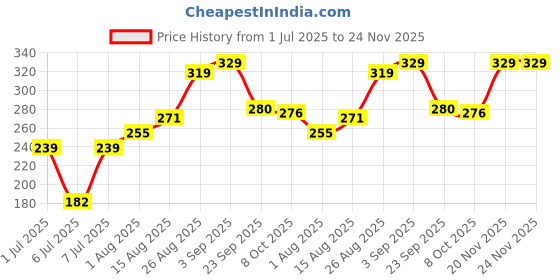 ajio.com van heusen Anti-Bacterial & Colour Fresh Racerback Tank Top van heusen Price History Graph from 1 Jul 2025 to 23 Nov 2025