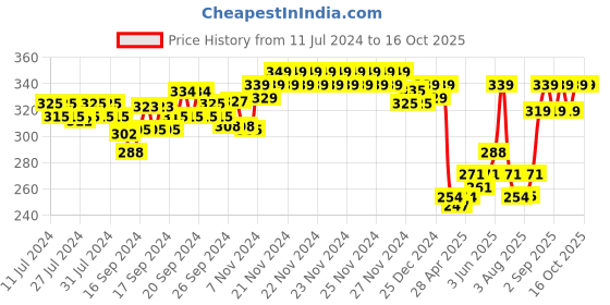 ajio.com van heusen Anti-Bacterial & Colour Fresh Spaghetti van heusen Price History Graph from 11 Jul 2024 to 16 Oct 2025
