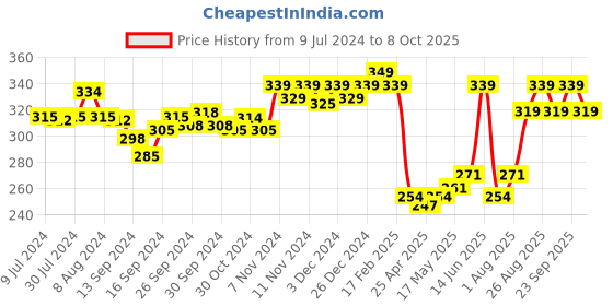 ajio.com van heusen Anti-Bacterial & Colour Fresh Spaghetti van heusen Price History Graph from 9 Jul 2024 to 8 Oct 2025