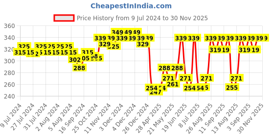 ajio.com van heusen Anti-Bacterial & Colour Fresh Spaghetti van heusen Price History Graph from 9 Jul 2024 to 29 Nov 2025