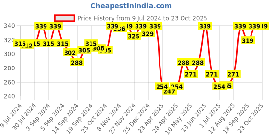 ajio.com van heusen Anti-Bacterial & Colour Fresh Spaghetti van heusen Price History Graph from 9 Jul 2024 to 22 Oct 2025
