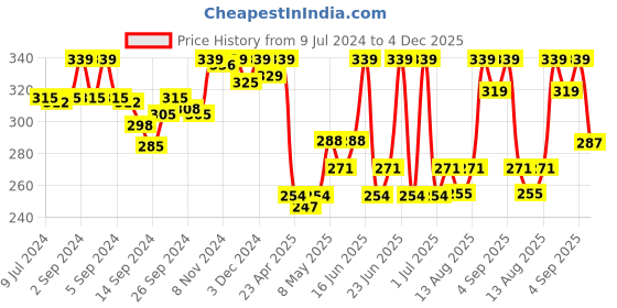 ajio.com van heusen Anti-Bacterial & Colour Fresh Spaghetti van heusen Price History Graph from 9 Jul 2024 to 4 Dec 2025