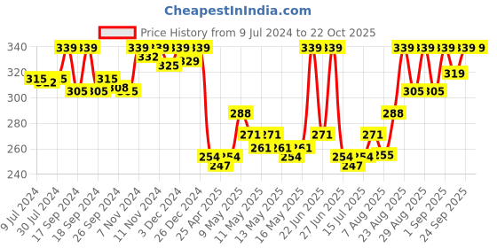 ajio.com van heusen Anti-Bacterial & Colour Fresh Tank Top van heusen Price History Graph from 9 Jul 2024 to 22 Oct 2025