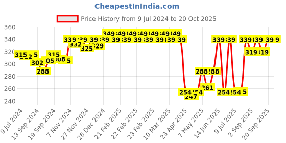 ajio.com van heusen Anti-Bacterial & Colour Fresh Tank Top van heusen Price History Graph from 9 Jul 2024 to 18 Oct 2025