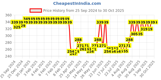 ajio.com van heusen Anti-Bacterial & Colour Fresh Tank Top van heusen Price History Graph from 25 Sep 2024 to 30 Oct 2025