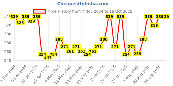 ajio.com van heusen Anti-Bacterial & Colour Fresh Tank Top van heusen Price History Graph from 7 Nov 2024 to 16 Oct 2025