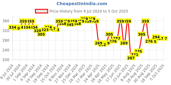 ajio.com van heusen Anti-Bacterial & Colour Fresh Trunks van heusen Price History Graph from 9 Jul 2024 to 4 Oct 2025