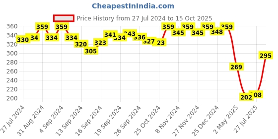 ajio.com van heusen Anti-Bacterial & Colour Fresh Trunks van heusen Price History Graph from 27 Jul 2024 to 15 Oct 2025