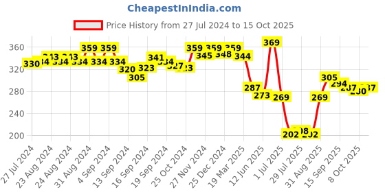 ajio.com van heusen Anti-Bacterial & Colour Fresh Trunks van heusen Price History Graph from 27 Jul 2024 to 15 Oct 2025