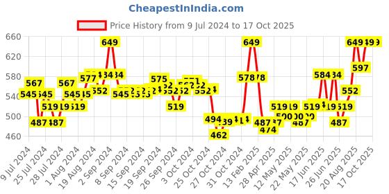 ajio.com van heusen Anti-Bacterial & Elasticized Waistband Thermal Leggings van heusen Price History Graph from 9 Jul 2024 to 15 Oct 2025