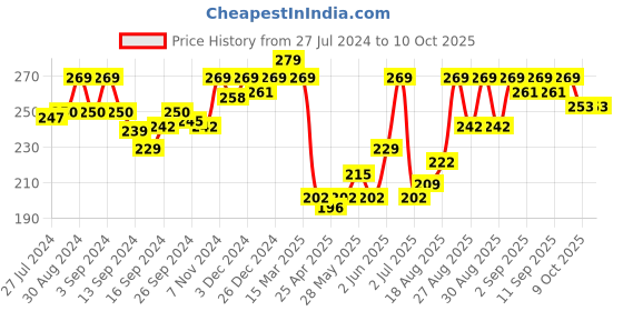 ajio.com van heusen Anti-Bacterial & Moisture Wicking Boyshorts van heusen Price History Graph from 27 Jul 2024 to 9 Oct 2025