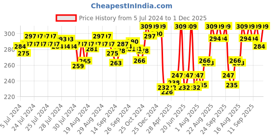 ajio.com van heusen Anti-Bacterial & Moisture Wicking Vest van heusen Price History Graph from 5 Jul 2024 to 30 Nov 2025