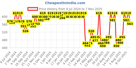 ajio.com van heusen Anti-Bacterial & Non-Padded Shaper Bra van heusen Price History Graph from 9 Jul 2024 to 7 Nov 2025