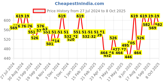 ajio.com van heusen Anti-Bacterial & Non-Padded Shaper Bra van heusen Price History Graph from 27 Jul 2024 to 8 Oct 2025