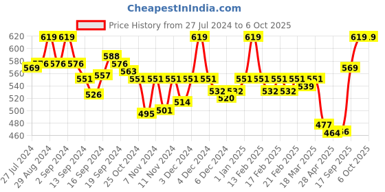 ajio.com van heusen Anti-Bacterial & Non-Padded Shaper Bra van heusen Price History Graph from 27 Jul 2024 to 4 Oct 2025