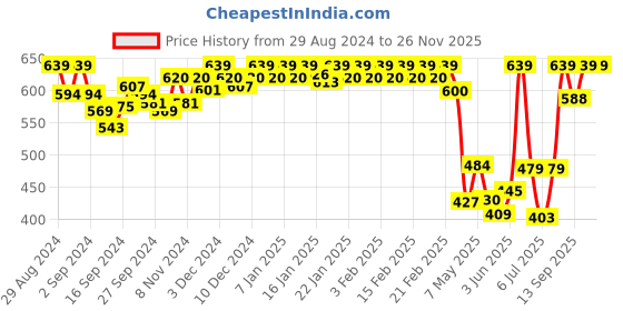 ajio.com van heusen Anti-Bacterial & Non-Padded Shaper Bra van heusen Price History Graph from 29 Aug 2024 to 26 Nov 2025