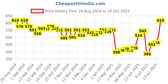 ajio.com van heusen Anti-Bacterial & Non-Padded Shaper Bra van heusen Price History Graph from 29 Aug 2024 to 20 Oct 2025