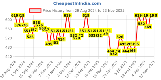 ajio.com van heusen Anti-Bacterial & Non-Padded Shaper Bra van heusen Price History Graph from 29 Aug 2024 to 22 Nov 2025