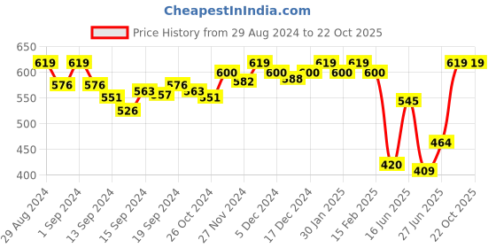 ajio.com van heusen Anti-Bacterial & Non-Padded Shaper Bra van heusen Price History Graph from 29 Aug 2024 to 21 Oct 2025