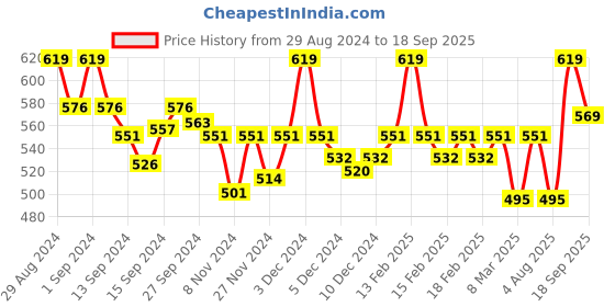 ajio.com van heusen Anti-Bacterial & Non-Padded Shaper Bra van heusen Price History Graph from 29 Aug 2024 to 18 Sep 2025