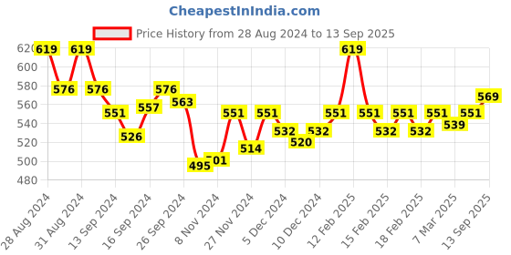 ajio.com van heusen Anti-Bacterial & Non-Padded Shaper Bra van heusen Price History Graph from 28 Aug 2024 to 13 Sep 2025