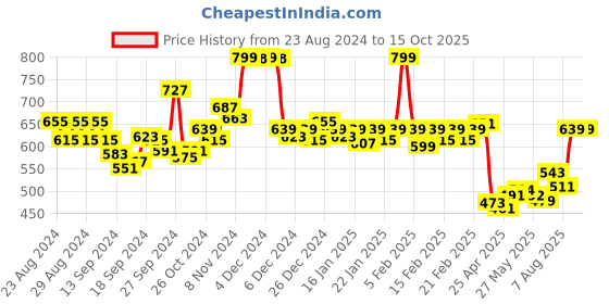 ajio.com van heusen Anti-Bacterial & Padded Live-In Bra van heusen Price History Graph from 23 Aug 2024 to 14 Oct 2025