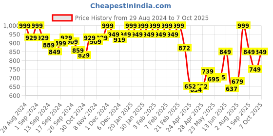 ajio.com van heusen Anti-Bacterial & Padded Push-Up Bra van heusen Price History Graph from 29 Aug 2024 to 7 Oct 2025
