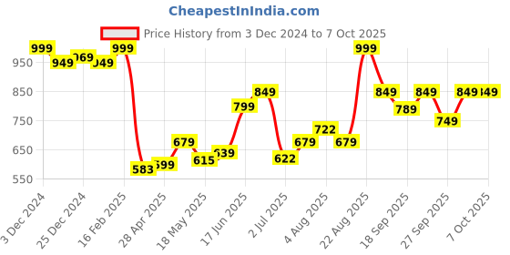 ajio.com van heusen Anti-Bacterial & Padded Push-Up Bra van heusen Price History Graph from 3 Dec 2024 to 7 Oct 2025