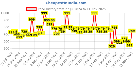 ajio.com van heusen Anti-Bacterial & Padded T-Shirt Bra van heusen Price History Graph from 27 Jul 2024 to 11 Nov 2025